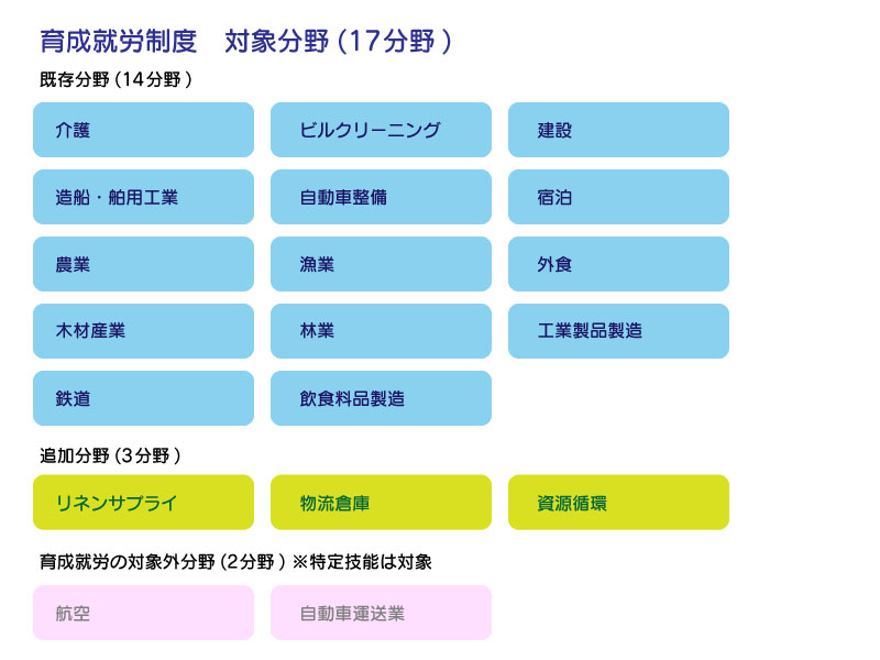 育成就労対象分野